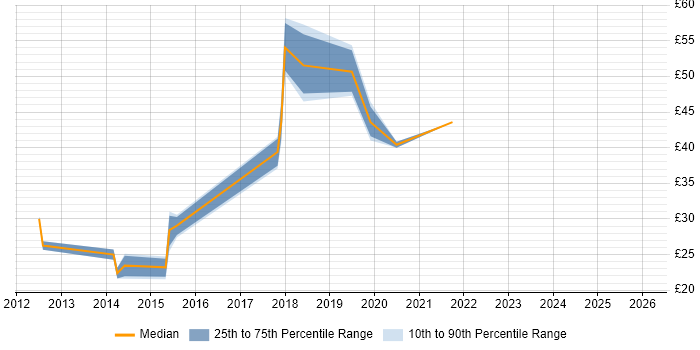 Contractor hourly rate distribution trend for IT Services Manager job vacancies in the North West