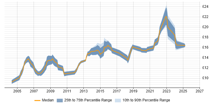 Contractor hourly rate distribution trend for IT Support Analyst job vacancies in the North West