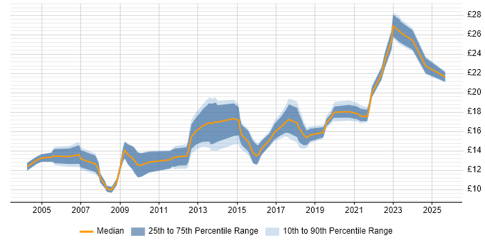 Contractor hourly rate distribution trend for IT Support Engineer job vacancies in the North West Contractor hourly rate distribution trend for IT Support Engineer job vacancies in the North West