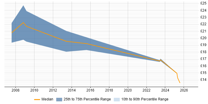 Contractor hourly rate distribution trend for IT Support Specialist job vacancies in the North West