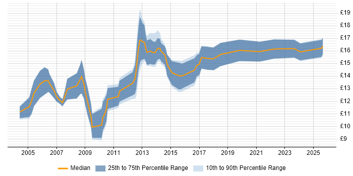 Contractor hourly rate distribution trend for IT Support Technician job vacancies in the North West