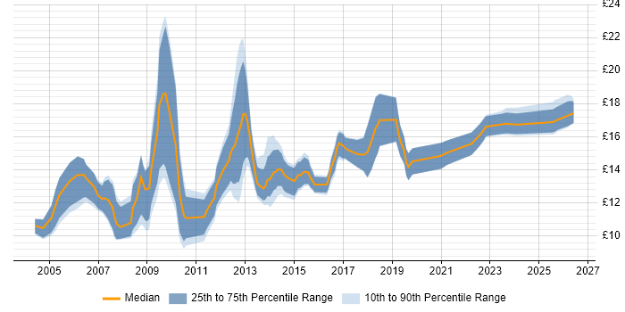 Contractor hourly rate distribution trend for IT Technician job vacancies in the North West