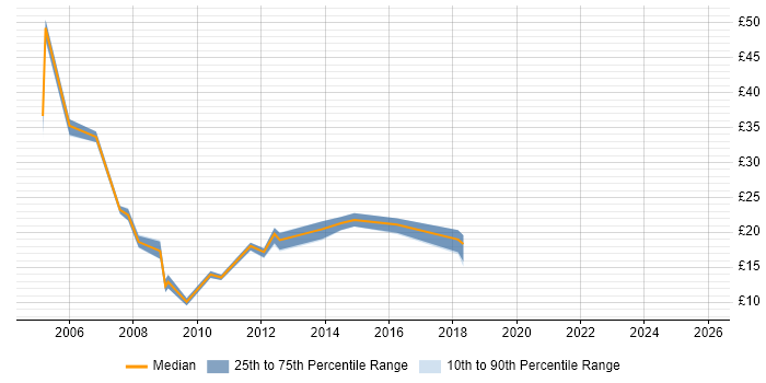 Contractor hourly rate distribution trend for IT Trainer job vacancies in the North West
