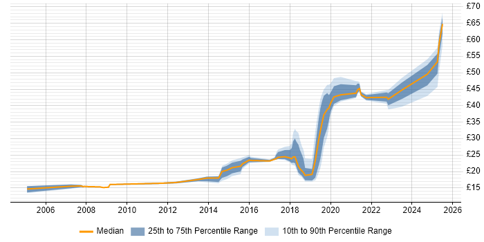 Contractor hourly rate distribution trend for jobs in the North West citing ITSM Contractor hourly rate distribution trend for jobs in the North West citing ITSM