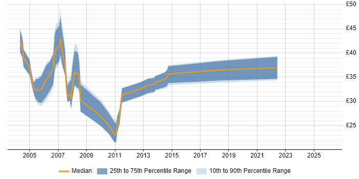 Contractor hourly rate distribution trend for jobs in the North West citing J2EE