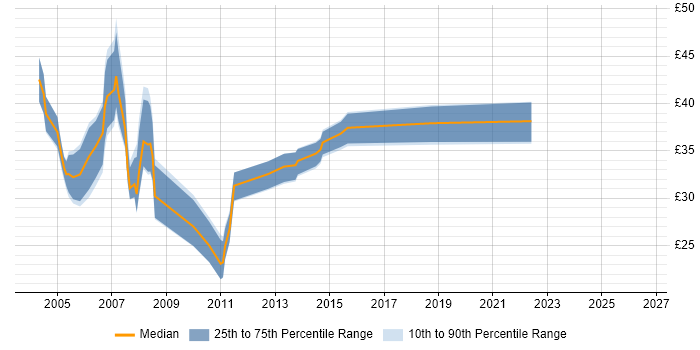 Contractor hourly rate distribution trend for jobs in the North West citing Jakarta EE