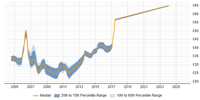 Contractor hourly rate distribution trend for Java Developer job vacancies in the North West