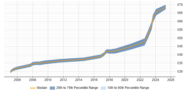 Contractor hourly rate distribution trend for Java Engineer job vacancies in the North West Contractor hourly rate distribution trend for Java Engineer job vacancies in the North West