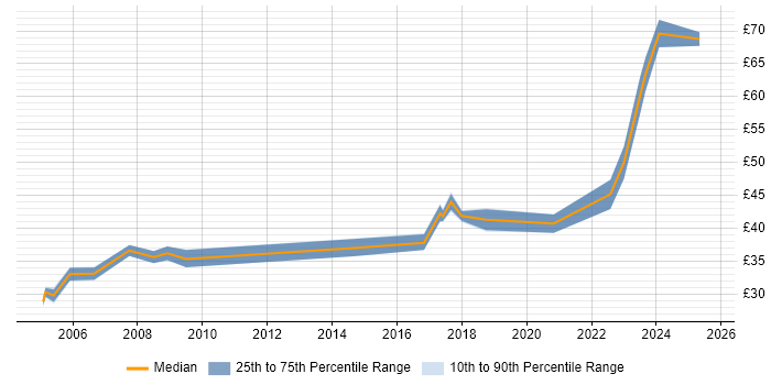 Contractor hourly rate distribution trend for Java Software Engineer job vacancies in the North West Contractor hourly rate distribution trend for Java Software Engineer job vacancies in the North West