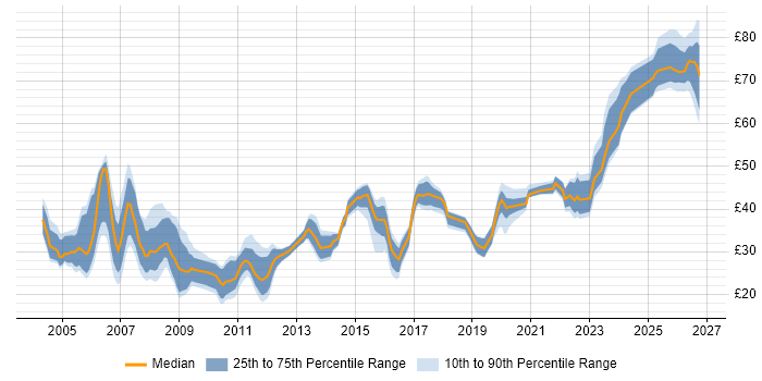 Contractor hourly rate distribution trend for jobs in the North West citing Java