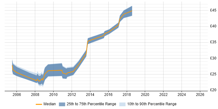 Contractor hourly rate distribution trend for JavaScript Developer job vacancies in the North West