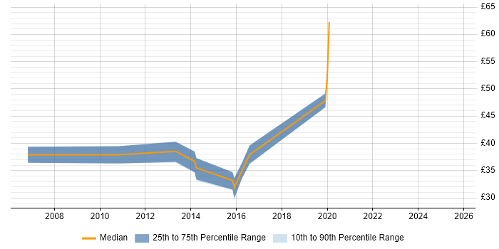 Contractor hourly rate distribution trend for jobs in the North West citing JBoss Contractor hourly rate distribution trend for jobs in the North West citing JBoss
