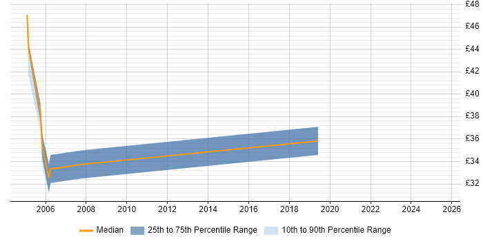 Contractor hourly rate distribution trend for jobs in the North West citing JCL