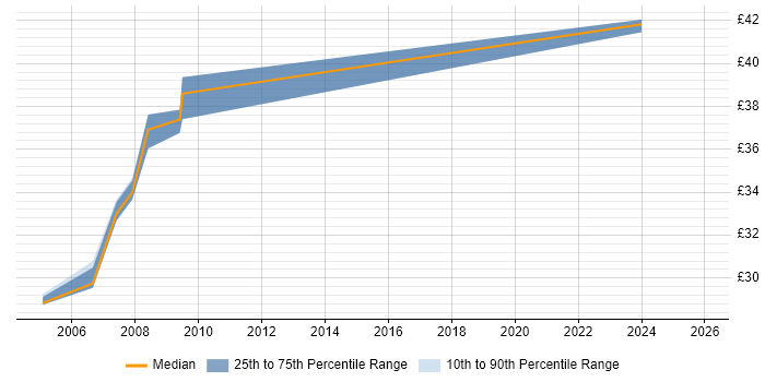 Contractor hourly rate distribution trend for jobs in the North West citing JDBC