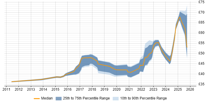 Contractor hourly rate distribution trend for jobs in the North West citing JIRA