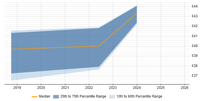 Contractor hourly rate distribution trend for jobs in the North West citing JPA
