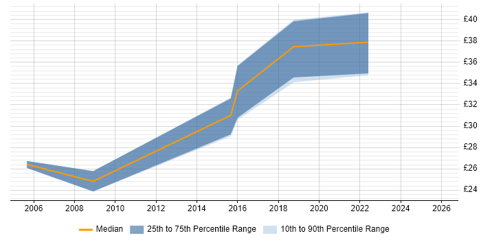 Contractor hourly rate distribution trend for jobs in the North West citing JSF