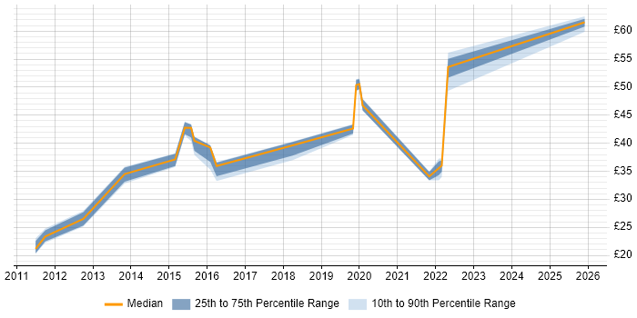 Contractor hourly rate distribution trend for jobs in the North West citing JSON