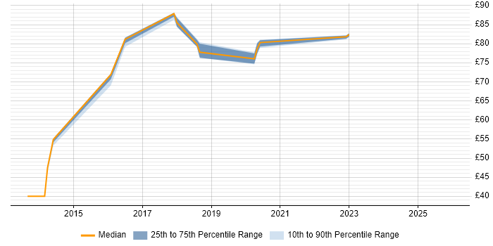 Contractor hourly rate distribution trend for jobs in the North West citing JSP 440