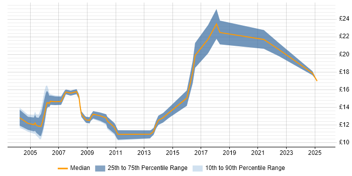 Contractor hourly rate distribution trend for Junior Analyst job vacancies in the North West Contractor hourly rate distribution trend for Junior Analyst job vacancies in the North West