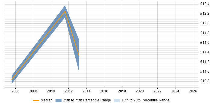 Contractor hourly rate distribution trend for Junior Designer job vacancies in the North West