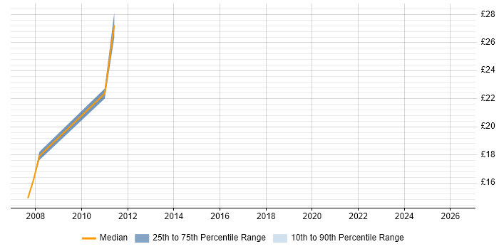 Contractor hourly rate distribution trend for Junior Java Developer job vacancies in the North West