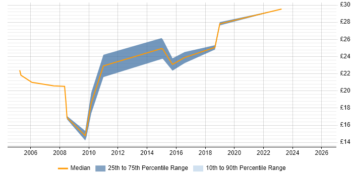 Contractor hourly rate distribution trend for Junior Project Manager job vacancies in the North West