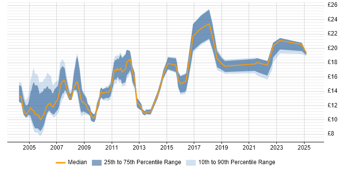 Contractor hourly rate distribution trend for Junior job vacancies in the North West