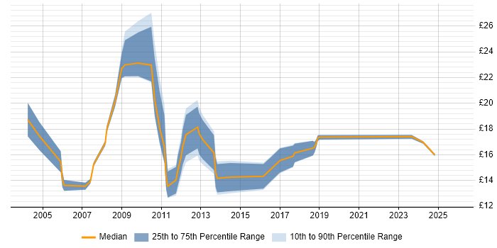 Contractor hourly rate distribution trend for jobs in the North West citing Kalman Filter