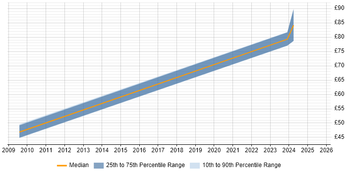 Contractor hourly rate distribution trend for jobs in the North West citing Kerberos Contractor hourly rate distribution trend for jobs in the North West citing Kerberos