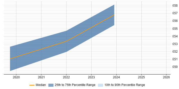 Contractor hourly rate distribution trend for jobs in the North West citing Kibana