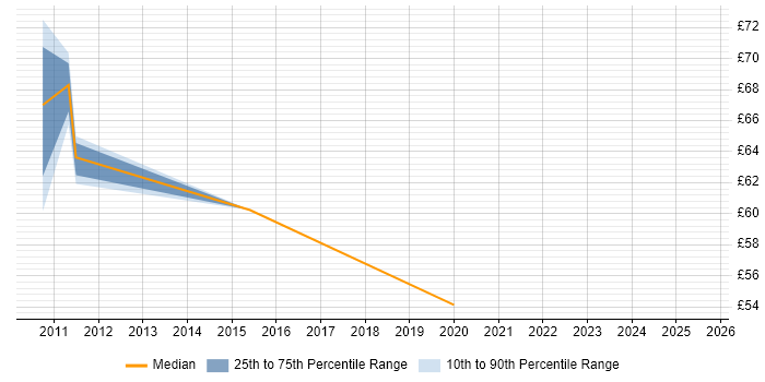 Contractor hourly rate distribution trend for jobs in the North West citing Kimball Methodology