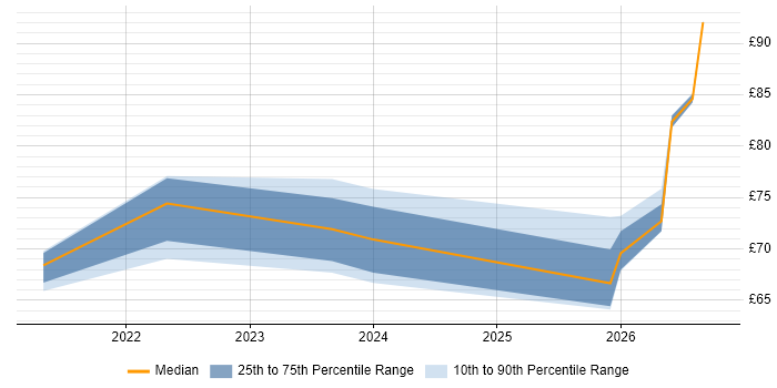 Contractor hourly rate distribution trend for jobs in the North West citing Kotlin
