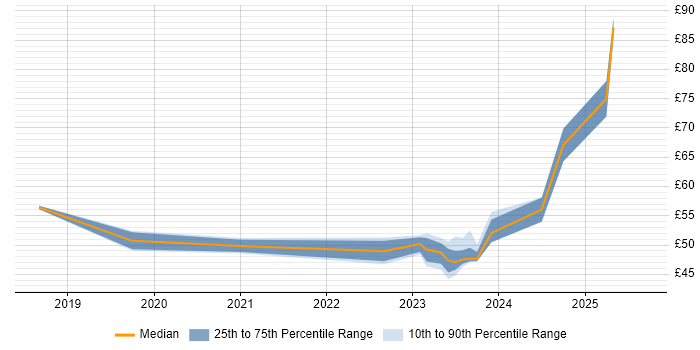 Contractor hourly rate distribution trend for jobs in the North West citing Kubernetes