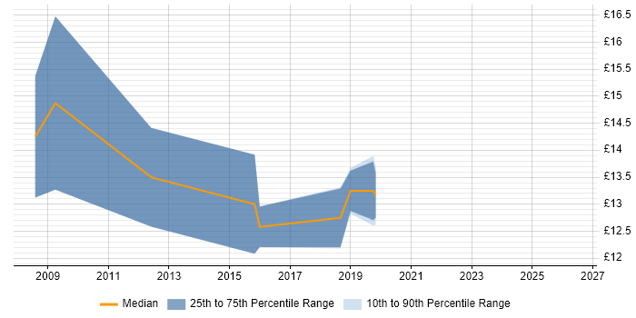 Contractor hourly rate distribution trend for 1st/2nd Line Support Engineer job vacancies in Lancashire
