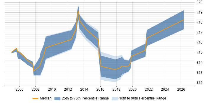 Contractor hourly rate distribution trend for 2nd Line Engineer job vacancies in Lancashire