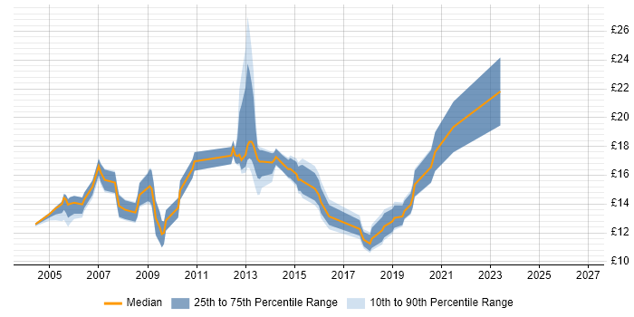Contractor hourly rate distribution trend for 2nd Line Support job vacancies in Lancashire