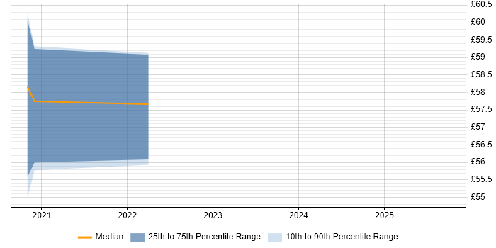 Contractor hourly rate distribution trend for jobs in Lancashire citing Active Directory Federation Services
