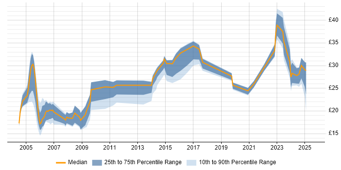 Contractor hourly rate distribution trend for Administrator job vacancies in Lancashire