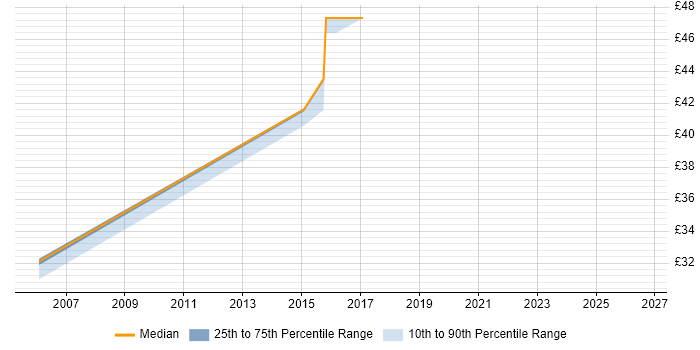 Contractor hourly rate distribution trend for jobs in Lancashire citing Adobe Captivate