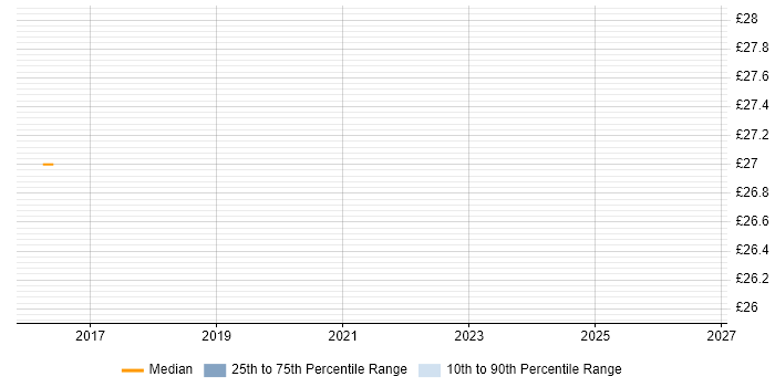 Contractor hourly rate distribution trend for jobs in Lancashire citing Adobe Creative Suite