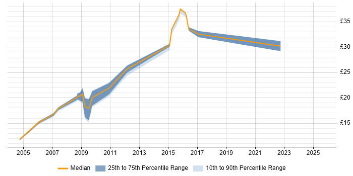 Contractor hourly rate distribution trend for jobs in Lancashire citing Adobe Contractor hourly rate distribution trend for jobs in Lancashire citing Adobe