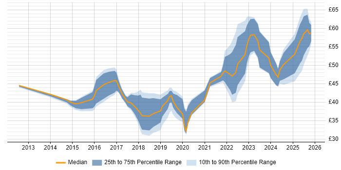 Contractor hourly rate distribution trend for jobs in Lancashire citing Agile