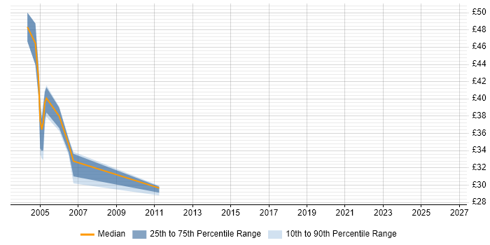 Contractor hourly rate distribution trend for jobs in Lancashire citing AIX