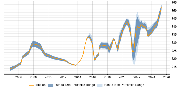Contractor hourly rate distribution trend for jobs in Lancashire citing Analytical Skills Contractor hourly rate distribution trend for jobs in Lancashire citing Analytical Skills
