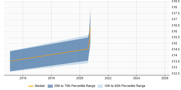 Contractor hourly rate distribution trend for jobs in Lancashire citing Android