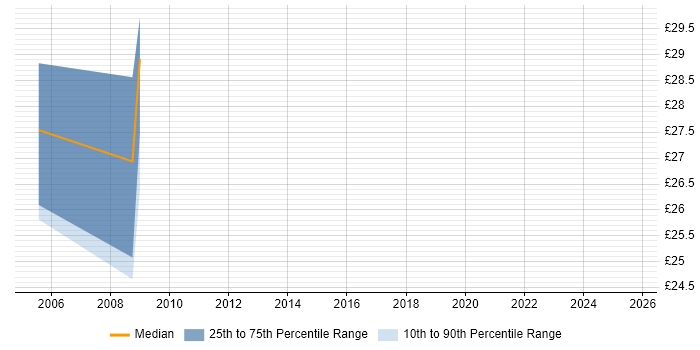 Contractor hourly rate distribution trend for jobs in Lancashire citing Apache