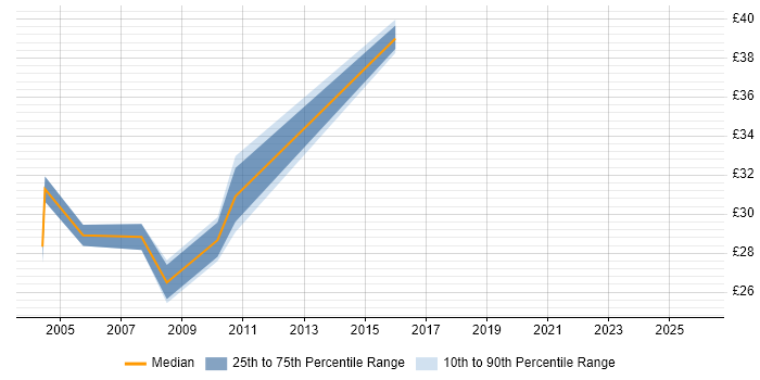 Contractor hourly rate distribution trend for Applications Developer job vacancies in Lancashire