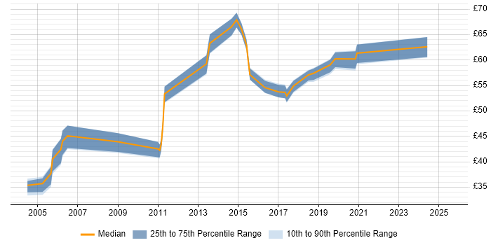 Contractor hourly rate distribution trend for Architect job vacancies in Lancashire Contractor hourly rate distribution trend for Architect job vacancies in Lancashire