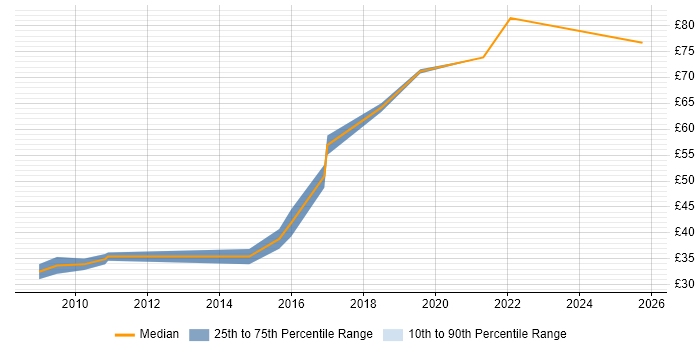 Contractor hourly rate distribution trend for jobs in Lancashire citing Architectural Design